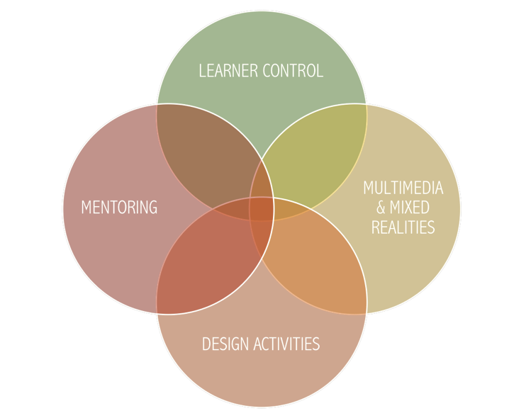 Dousay research agenda with four components: learner control, mentoring, design activities, and multimedia & mixed realities.